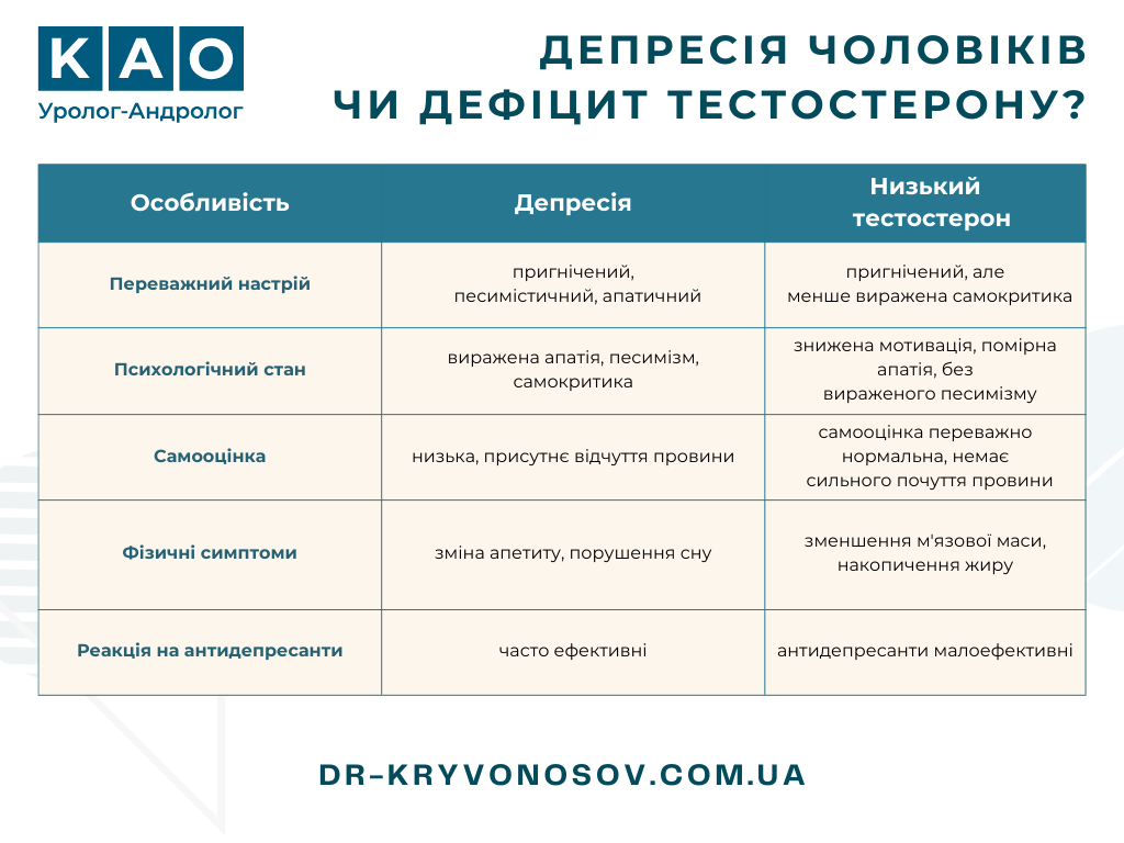 депресія чоловіків чи дефіцит тестостерону