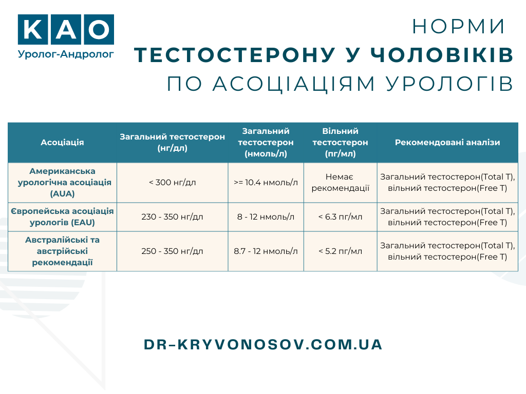 норми тестостерону у чоловіків